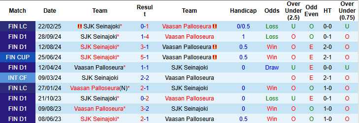 Nhận định, soi kèo SJK Seinajoki vs Vaasan Palloseura, 23h00 ngày 12/5: Lấy lại mạch chiến thắng - Ảnh 4