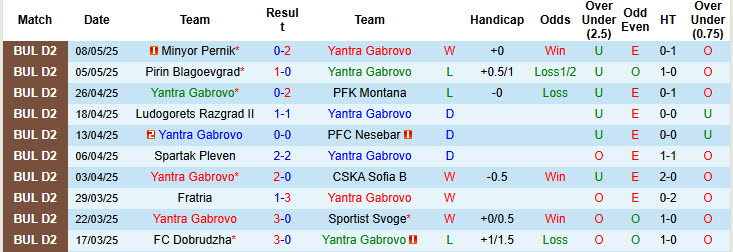 Nhận định, soi kèo Yantra Gabrovo vs Belasitsa Petrich, 22h00 ngày 12/5: Hy vọng mong manh - Ảnh 1