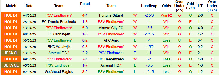 Nhận định, soi kèo Feyenoord vs PSV, 19h30 ngày 11/5: Bất lực nhìn đối thủ lên ngôi - Ảnh 3