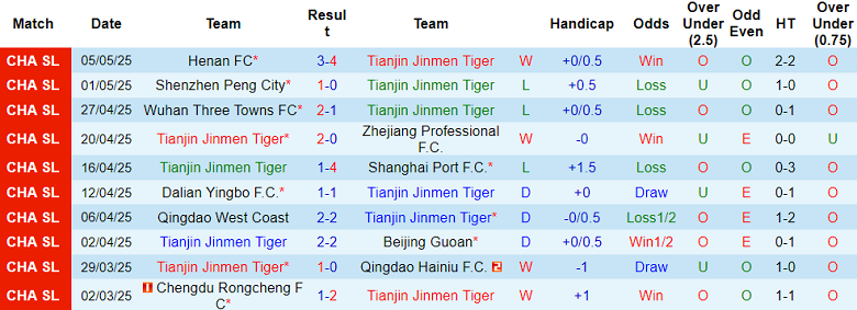 Nhận định, soi kèo Tianjin vs Yunnan Yukun, 18h00 ngày 11/5: Nối dài ngày vui - Ảnh 1