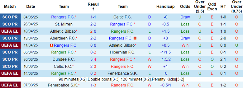 Nhận định, soi kèo Rangers vs Aberdeen, 18h00 ngày 11/5: Khó tin cửa trên - Ảnh 1