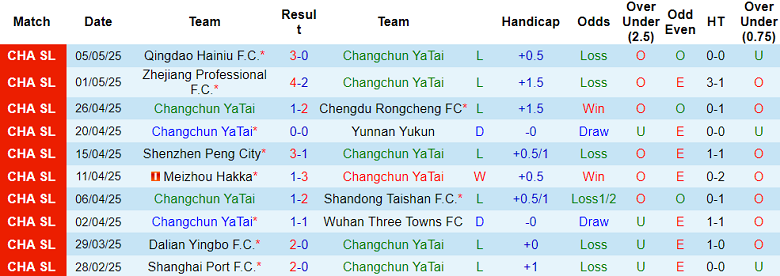 Nhận định, soi kèo Changchun Yatai vs Henan, 18h00 ngày 11/5: Khó phân thắng bại - Ảnh 1