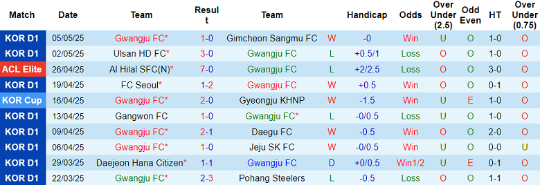 Nhận định, soi kèo Gwangju vs Jeonbuk, 17h00 ngày 11/5: Khách đáng tin - Ảnh 1