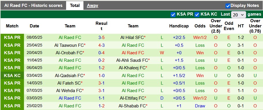 Nhận định, soi kèo Damac vs Al Raed, 23h10 ngày 11/5: Còn nước còn tát - Ảnh 2