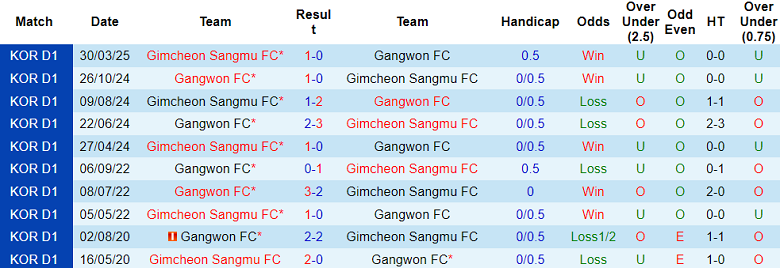 Nhận định, soi kèo Gangwon vs Gimcheon Sangmu, 17h00 ngày 11/5: Đòi nợ? - Ảnh 3