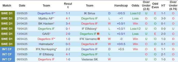 Nhận định, soi kèo Degerfors vs Malmo, 21h30 ngày 11/5: Bất ngờ từ tân binh - Ảnh 2
