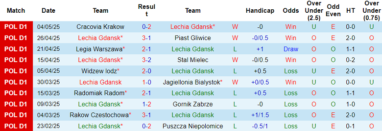 Nhận định, soi kèo Lechia Gdansk vs Korona Kielce, 17h15 ngày 11/5: Chính thức thoát hiểm - Ảnh 1