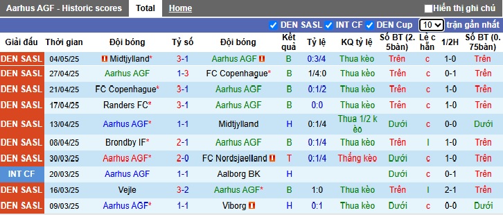 Nhận định, soi kèo Aarhus vs Randers, 21h00 ngày 11/5: Chủ nhà mất uy tín - Ảnh 4