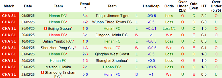 Nhận định, soi kèo Changchun Yatai vs Henan, 18h00 ngày 11/5: Khó phân thắng bại - Ảnh 2