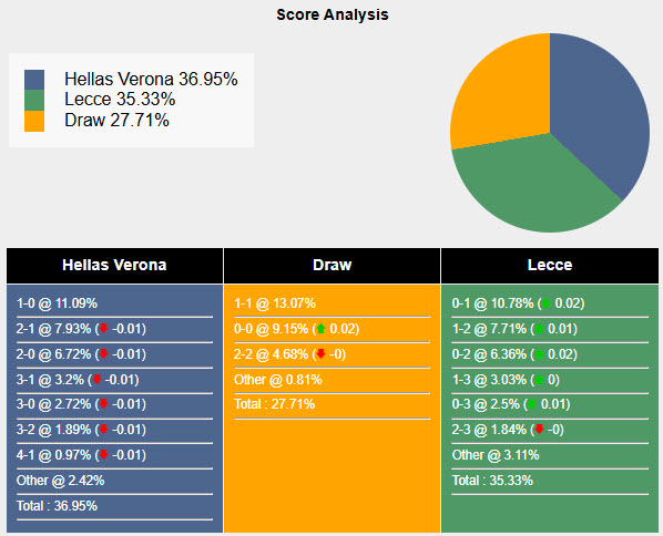 Nhận định, soi kèo Hellas Verona vs Lecce, 20h00 ngày 11/5: Cuộc đua dần đi tới hồi kết - Ảnh 7