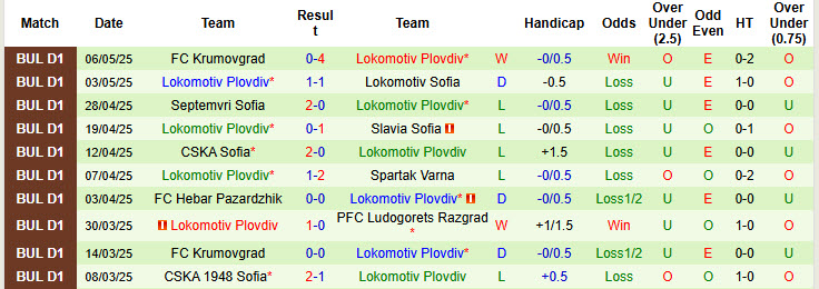 Nhận định, soi kèo Hebar Pazardzhik vs Lokomotiv Plovdiv, 19h30 ngày 11/5: Không còn động lực - Ảnh 3