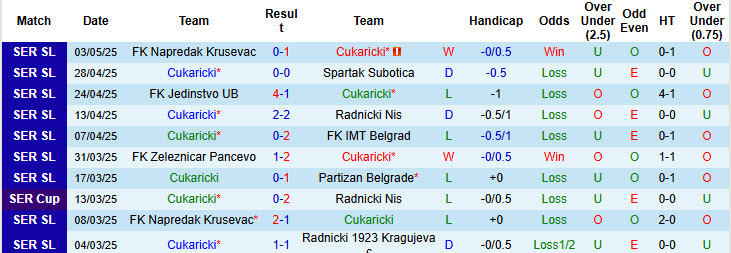 Nhận định, soi kèo Cukaricki vs FK IMT Belgrad, 23h00 ngày 12/5: Trận chiến sống còn - Ảnh 2