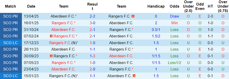 Nhận định, soi kèo Rangers vs Aberdeen, 18h00 ngày 11/5: Khó tin cửa trên - Ảnh 3