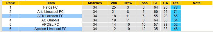 Nhận định, soi kèo AEK Larnaca vs Apollon Limassol, 23h00 ngày 12/5: Xây chắc top 3 - Ảnh 5