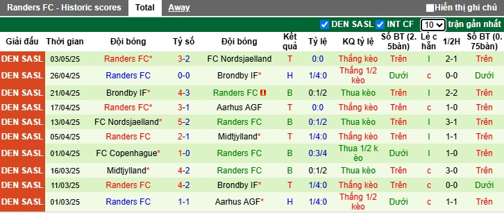 Nhận định, soi kèo Aarhus vs Randers, 21h00 ngày 11/5: Chủ nhà mất uy tín - Ảnh 3