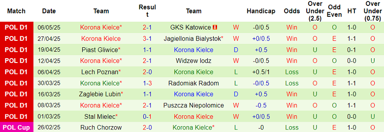 Nhận định, soi kèo Lechia Gdansk vs Korona Kielce, 17h15 ngày 11/5: Chính thức thoát hiểm - Ảnh 2