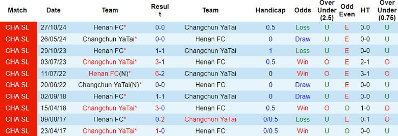Nhận định, soi kèo Changchun Yatai vs Henan, 18h00 ngày 11/5: Khó phân thắng bại - Ảnh 3