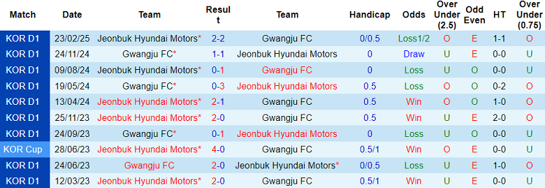 Nhận định, soi kèo Gwangju vs Jeonbuk, 17h00 ngày 11/5: Khách đáng tin - Ảnh 3