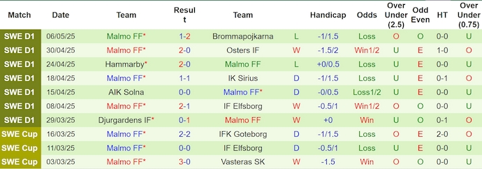 Nhận định, soi kèo Degerfors vs Malmo, 21h30 ngày 11/5: Bất ngờ từ tân binh - Ảnh 3