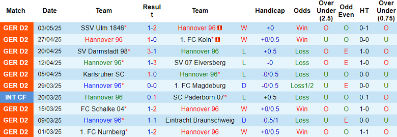 Nhận định, soi kèo Hannover vs Greuther Furth, 18h30 ngày 11/5: Cửa dưới ‘tạch’ - Ảnh 1