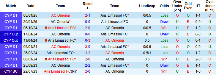 Nhận định, soi kèo Aris Limassol vs AC Omonia, 23h00 ngày 12/5: An phận - Ảnh 4