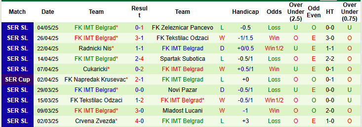 Nhận định, soi kèo Cukaricki vs FK IMT Belgrad, 23h00 ngày 12/5: Trận chiến sống còn - Ảnh 3