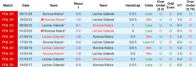 Nhận định, soi kèo Lechia Gdansk vs Korona Kielce, 17h15 ngày 11/5: Chính thức thoát hiểm - Ảnh 3