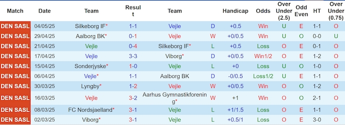 Nhận định, soi kèo Vejle vs Lyngby, 0h00 ngày 13/5: Chung kết ngược - Ảnh 2