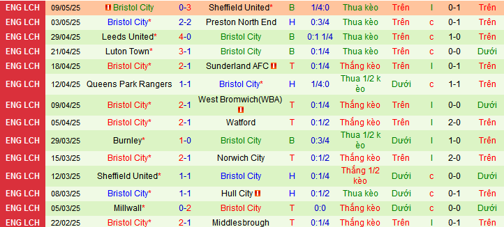 Soi kèo phạt góc Sheffield United vs Bristol, 02h00 ngày 13/5 - Ảnh 2