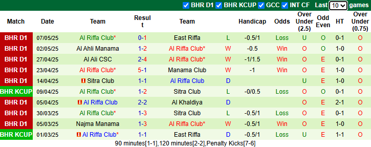Nhận định, soi kèo Al-Muharraq vs Al Riffa Club, 23h00 ngày 12/5: Đối thủ khó nhằn - Ảnh 3