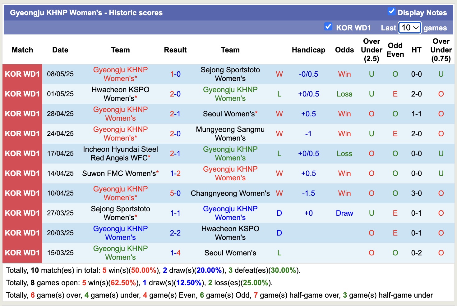 Nhận định, soi kèo Nữ Changnyeong vs Nữ Gyeongju KHNP, 17h00 ngày 12/5: Tưng bừng bắn phá - Ảnh 3