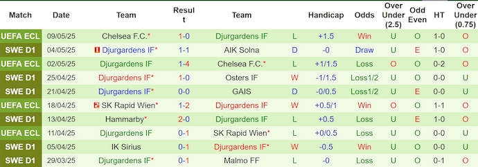 Nhận định, soi kèo Goteborg vs Djurgardens, 0h10 ngày 13/5: Lâm vào khủng hoảng - Ảnh 3