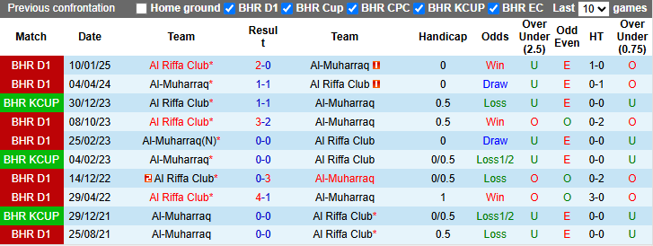 Nhận định, soi kèo Al-Muharraq vs Al Riffa Club, 23h00 ngày 12/5: Đối thủ khó nhằn - Ảnh 4