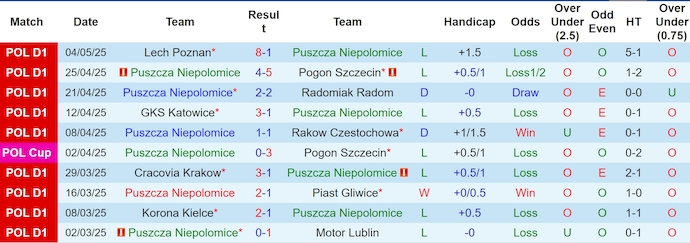 Nhận định, soi kèo Puszcza Niepołomice vs Stal Mielec, 0h00 ngày 13/5: Cuộc chiến vì danh dự - Ảnh 2