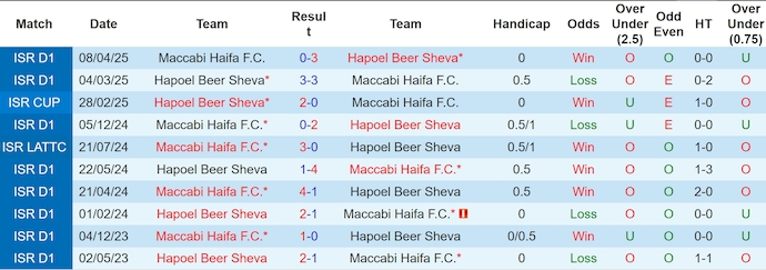 Nhận định, soi kèo Hapoel Beer Sheva vs Maccabi Haifa, 0h30 ngày 13/5: Không dễ cho chủ nhà - Ảnh 4
