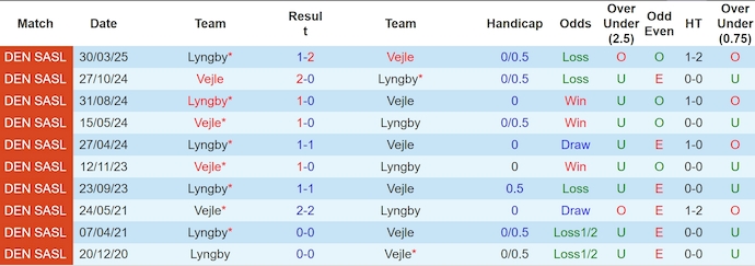 Nhận định, soi kèo Vejle vs Lyngby, 0h00 ngày 13/5: Chung kết ngược - Ảnh 4