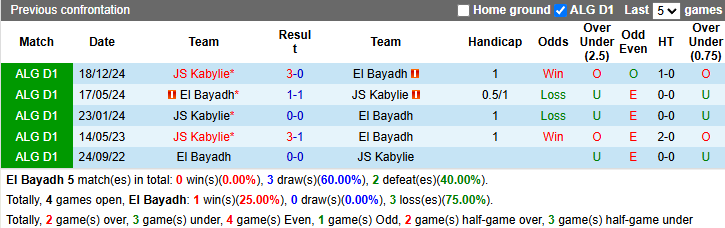 Nhận định, soi kèo El Bayadh vs JS Kabylie, 23h00 ngày 12/5: Khách vào phom - Ảnh 4
