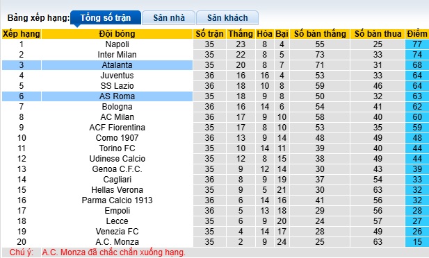 Soi kèo phạt góc Atalanta vs AS Roma, 01h45 ngày 13/5 - Ảnh 1