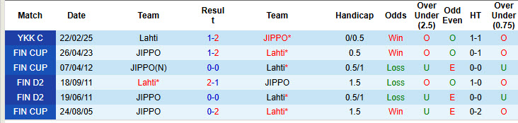 Nhận định, soi kèo JIPPO vs Lahti, 22h30 ngày 13/5: Cải thiện thành tích - Ảnh 4