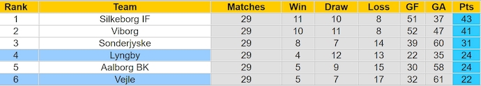 Nhận định, soi kèo Vejle vs Lyngby, 0h00 ngày 13/5: Chung kết ngược - Ảnh 5