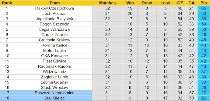 Nhận định, soi kèo Puszcza Niepołomice vs Stal Mielec, 0h00 ngày 13/5: Cuộc chiến vì danh dự - Ảnh 5
