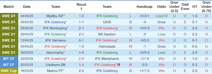 Nhận định, soi kèo Goteborg vs Djurgardens, 0h10 ngày 13/5: Lâm vào khủng hoảng - Ảnh 2