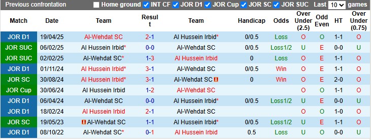 Nhận định, soi kèo Al Hussein Irbid vs Al-Wehdat, 22h59 ngày 12/5: Chung kết cân bằng - Ảnh 3