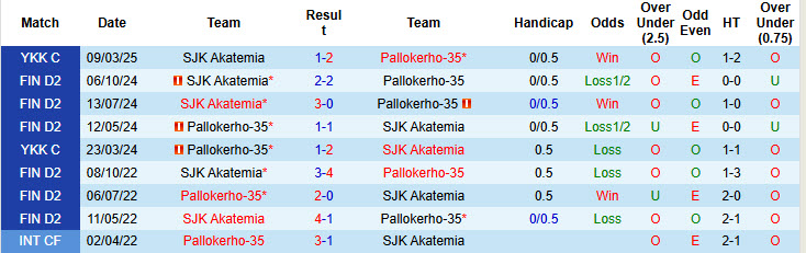 Nhận định, soi kèo SJK Akatemia vs Pallokerho-35, 22h30 ngày 13/5: Lộ rõ điểm yếu tâm lý - Ảnh 4