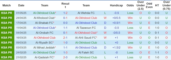 Nhận định, soi kèo Al-Okhdood vs Al Nassr, 1h00 ngày 13/5: Chứng tỏ đẳng cấp - Ảnh 2