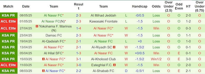 Nhận định, soi kèo Al-Okhdood vs Al Nassr, 1h00 ngày 13/5: Chứng tỏ đẳng cấp - Ảnh 3