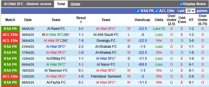 Nhận định, soi kèo Al Hilal vs Al-Orobah, 23h05 ngày 12/5: Đâu dễ cho chủ nhà - Ảnh 1
