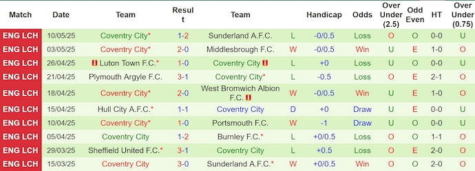 Nhận định, soi kèo Sunderland vs Coventry City, 2h00 ngày 14/5: Ưu thế cho chủ nhà - Ảnh 3
