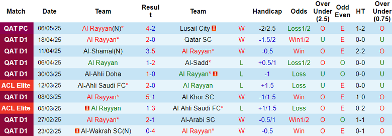 Nhận định, soi kèo Al Rayyan vs Al Duhail, 20h15 ngày 13/5: Bất ngờ? - Ảnh 1