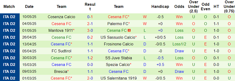 Nhận định, soi kèo Modena vs Cesena, 01h30 ngày 14/5: Nối dài ngày vui - Ảnh 2